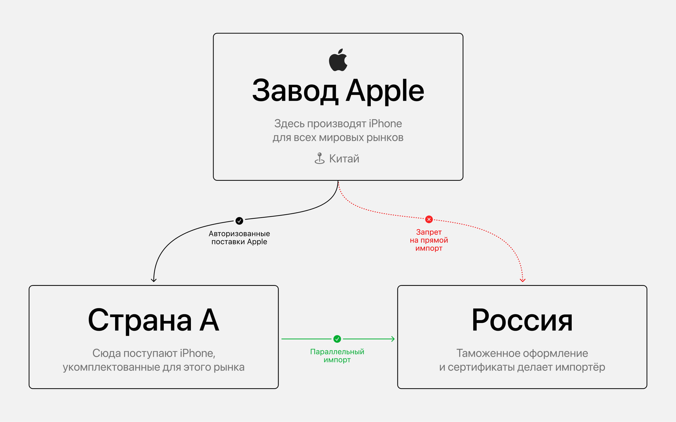 Параллельный импорт техники Apple в Россию. Что от него ждать — Блог  restore Digest